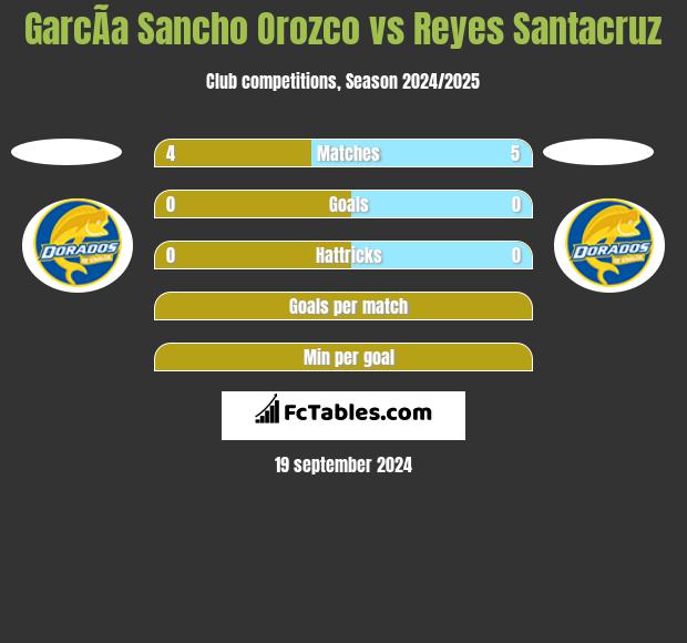 GarcÃ­a Sancho Orozco vs Reyes Santacruz h2h player stats