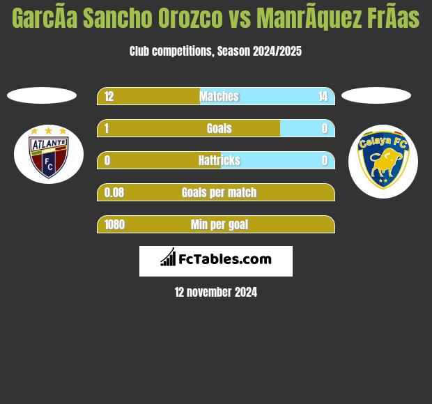 GarcÃ­a Sancho Orozco vs ManrÃ­quez FrÃ­as h2h player stats