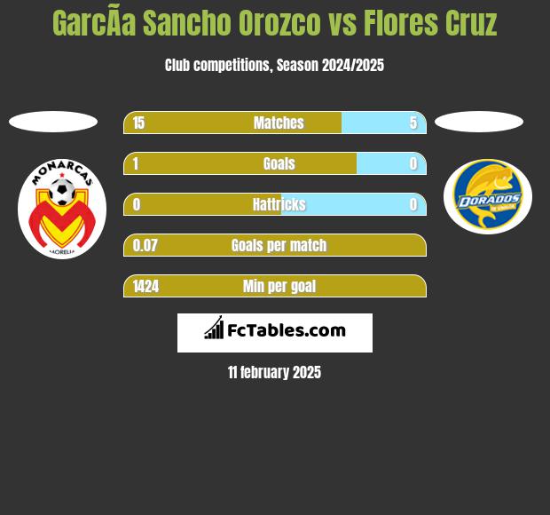 GarcÃ­a Sancho Orozco vs Flores Cruz h2h player stats