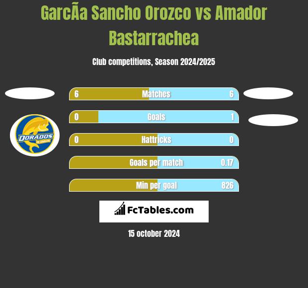 GarcÃ­a Sancho Orozco vs Amador Bastarrachea h2h player stats