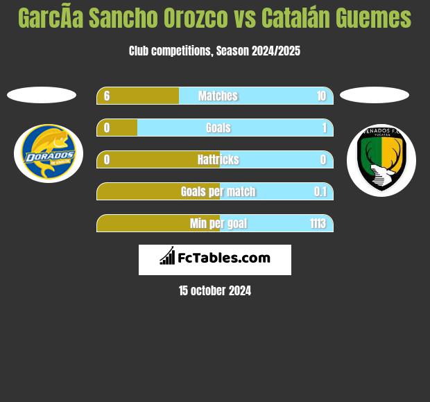 GarcÃ­a Sancho Orozco vs Catalán Guemes h2h player stats