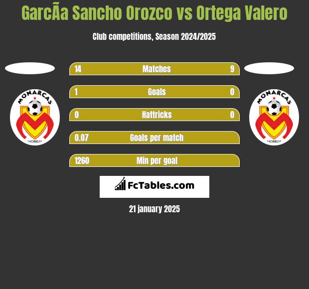 GarcÃ­a Sancho Orozco vs Ortega Valero h2h player stats