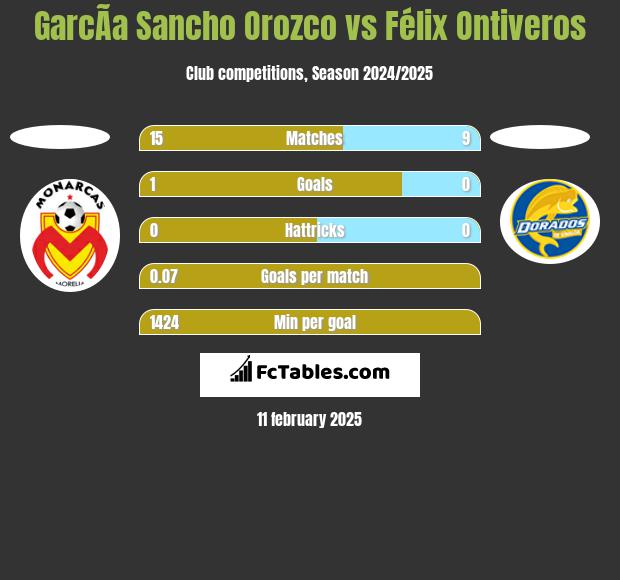 GarcÃ­a Sancho Orozco vs Félix Ontiveros h2h player stats