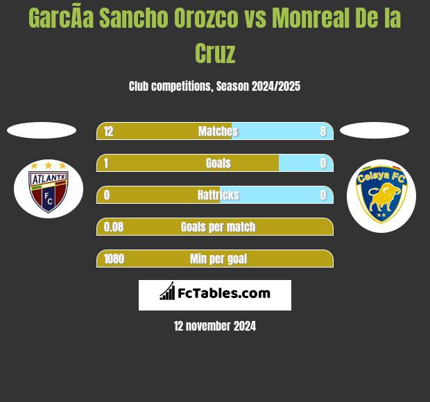 GarcÃ­a Sancho Orozco vs Monreal De la Cruz h2h player stats