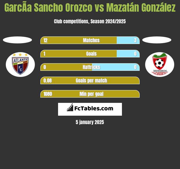 GarcÃ­a Sancho Orozco vs Mazatán González h2h player stats