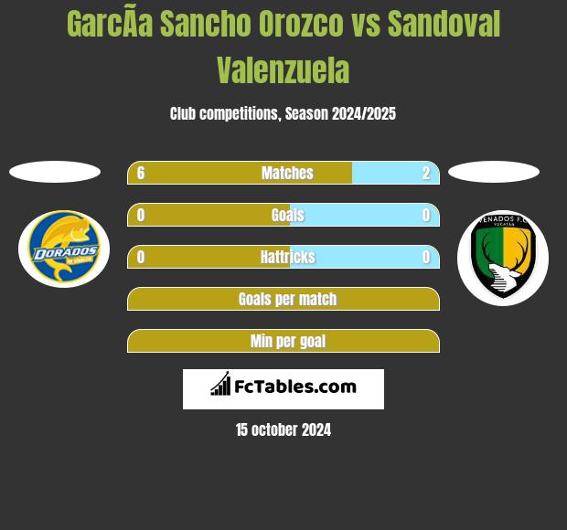 GarcÃ­a Sancho Orozco vs Sandoval Valenzuela h2h player stats