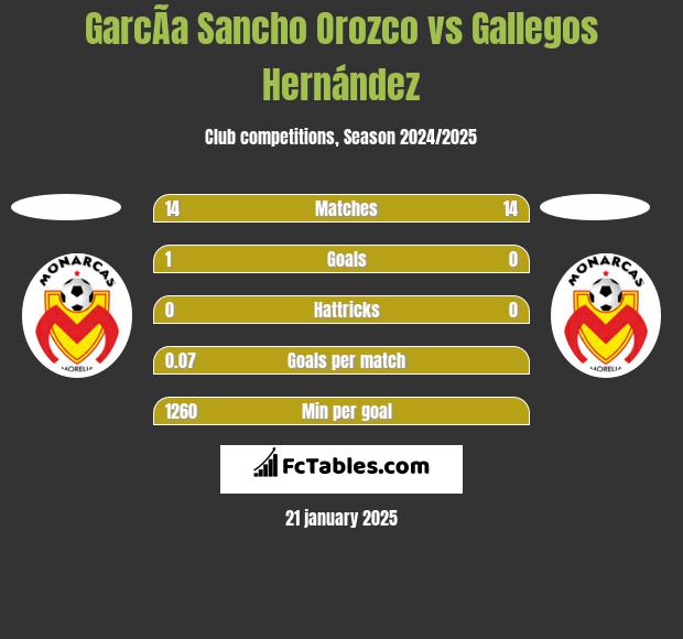 GarcÃ­a Sancho Orozco vs Gallegos Hernández h2h player stats