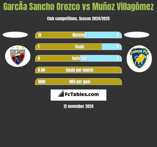 GarcÃ­a Sancho Orozco vs Muñoz Villagómez h2h player stats