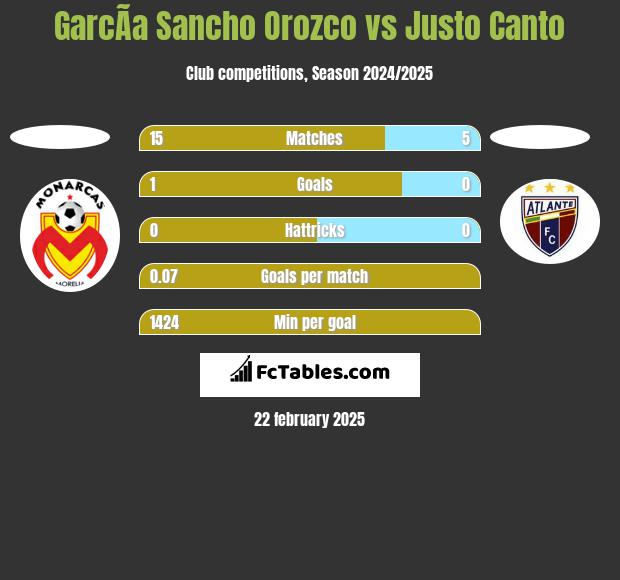 GarcÃ­a Sancho Orozco vs Justo Canto h2h player stats