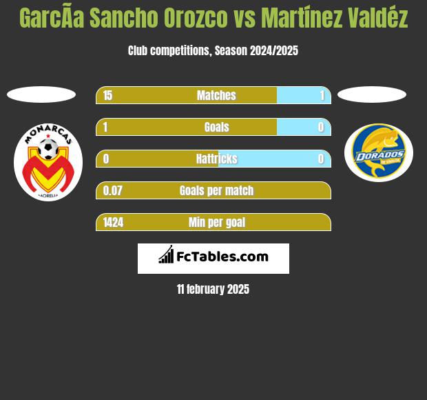 GarcÃ­a Sancho Orozco vs Martínez Valdéz h2h player stats