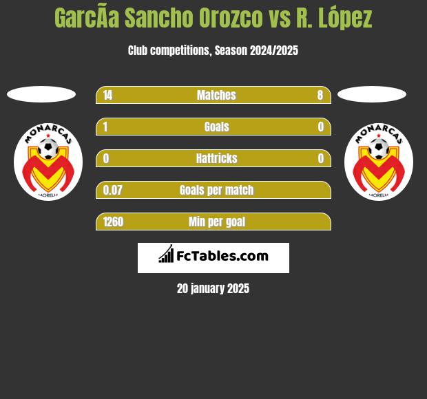 GarcÃ­a Sancho Orozco vs R. López h2h player stats