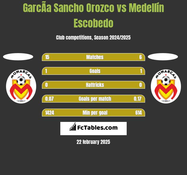 GarcÃ­a Sancho Orozco vs Medellín Escobedo h2h player stats