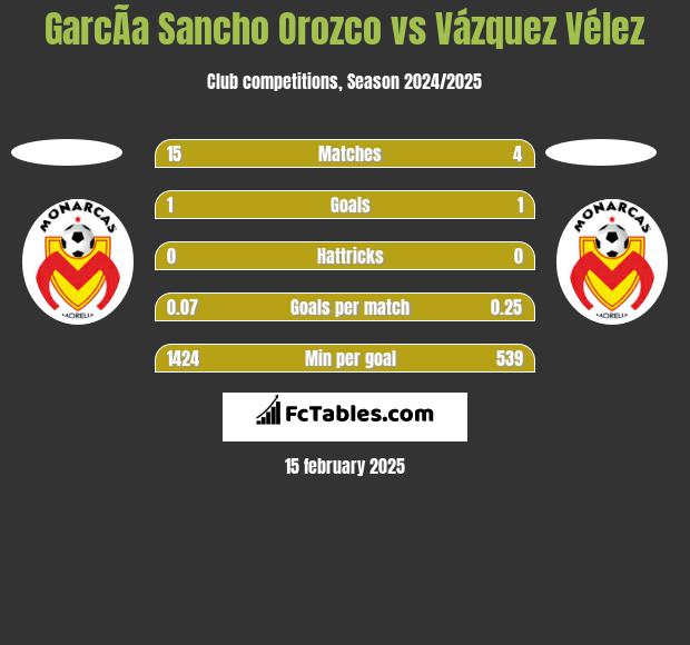 GarcÃ­a Sancho Orozco vs Vázquez Vélez h2h player stats