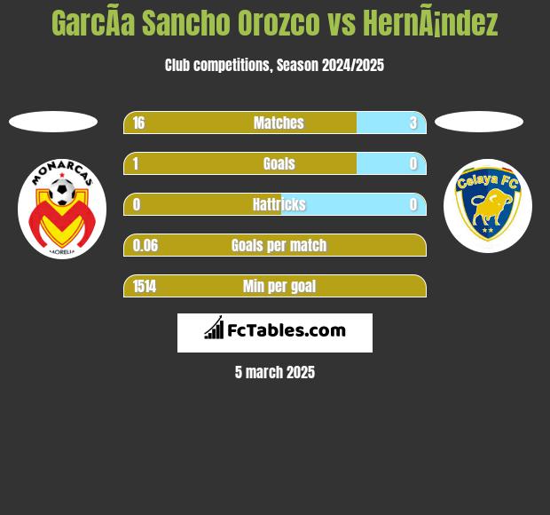 GarcÃ­a Sancho Orozco vs HernÃ¡ndez h2h player stats