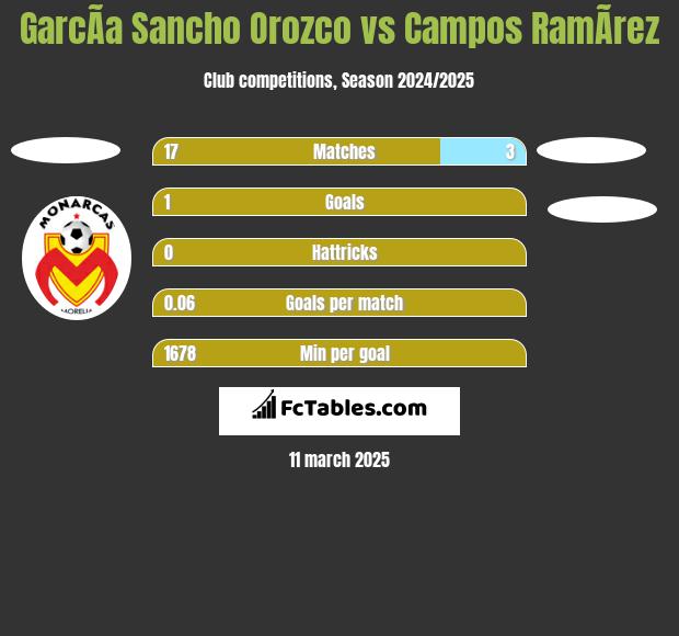 GarcÃ­a Sancho Orozco vs Campos RamÃ­rez h2h player stats