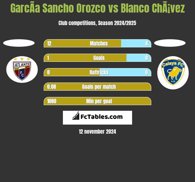 GarcÃ­a Sancho Orozco vs Blanco ChÃ¡vez h2h player stats