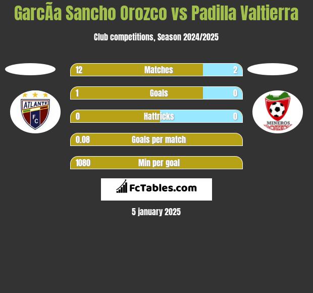 GarcÃ­a Sancho Orozco vs Padilla Valtierra h2h player stats