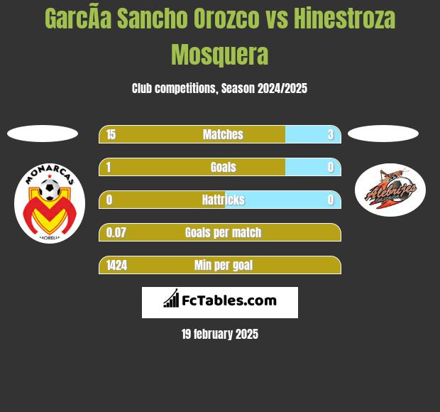 GarcÃ­a Sancho Orozco vs Hinestroza Mosquera h2h player stats