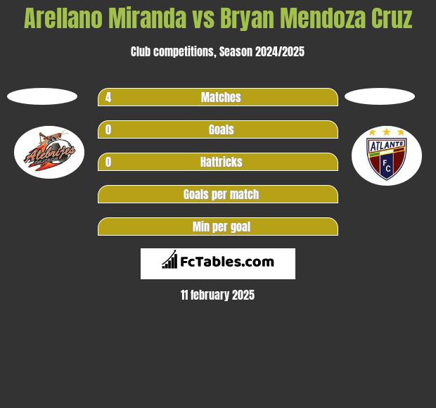 Arellano Miranda vs Bryan Mendoza Cruz h2h player stats