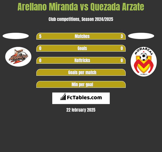 Arellano Miranda vs Quezada Arzate h2h player stats