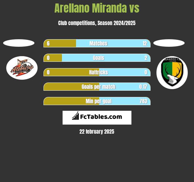 Arellano Miranda vs  h2h player stats