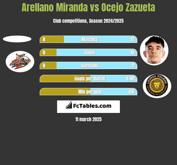 Arellano Miranda vs Ocejo Zazueta h2h player stats