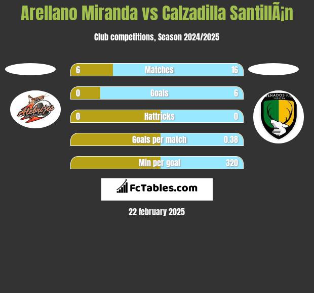 Arellano Miranda vs Calzadilla SantillÃ¡n h2h player stats