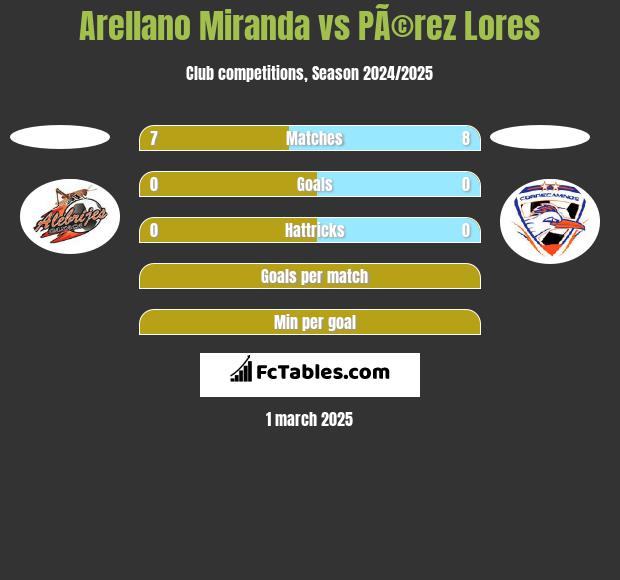 Arellano Miranda vs PÃ©rez Lores h2h player stats