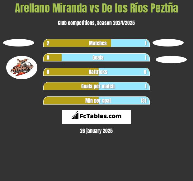 Arellano Miranda vs De los Ríos Peztña h2h player stats