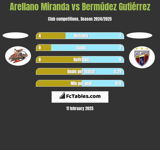 Arellano Miranda vs Bermúdez Gutiérrez h2h player stats