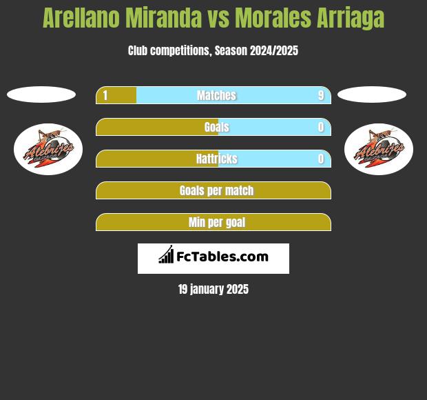 Arellano Miranda vs Morales Arriaga h2h player stats