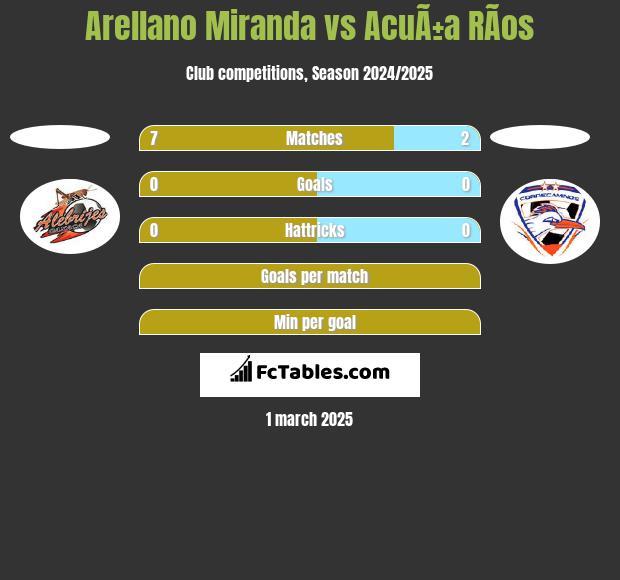 Arellano Miranda vs AcuÃ±a RÃ­os h2h player stats