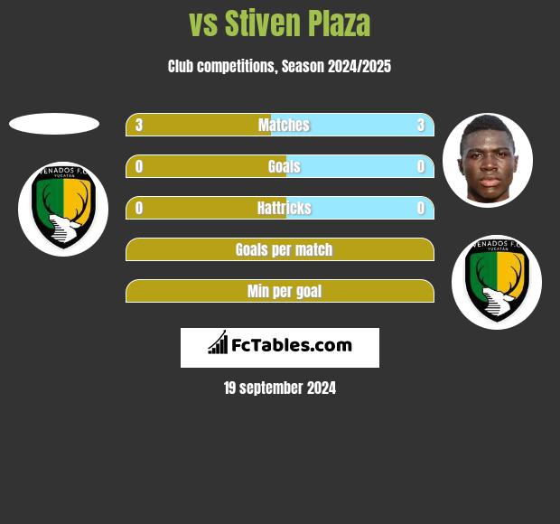  vs Stiven Plaza h2h player stats