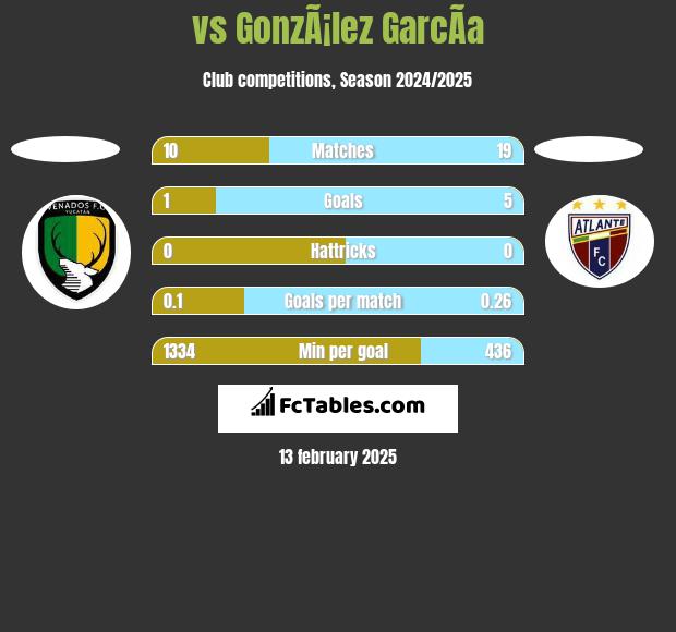  vs GonzÃ¡lez GarcÃ­a h2h player stats