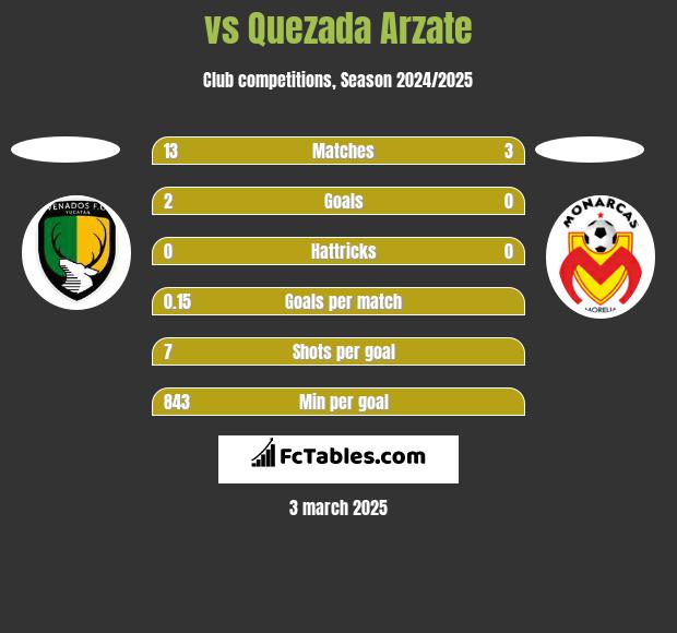  vs Quezada Arzate h2h player stats