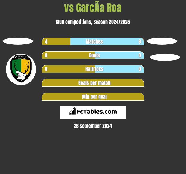  vs GarcÃ­a Roa h2h player stats