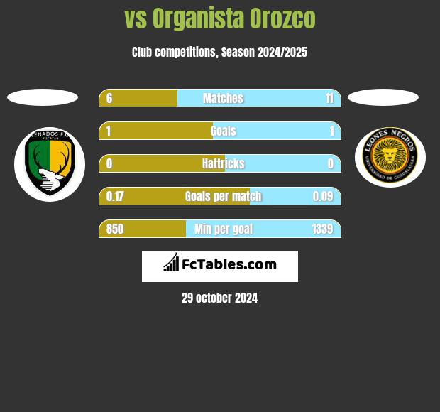  vs Organista Orozco h2h player stats