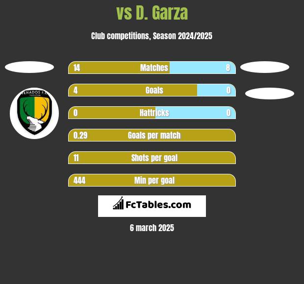  vs D. Garza h2h player stats