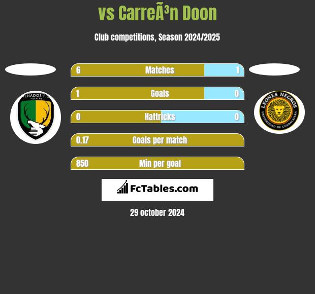  vs CarreÃ³n Doon h2h player stats