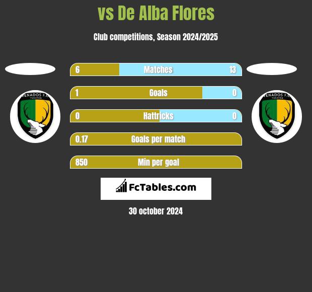  vs De Alba Flores h2h player stats