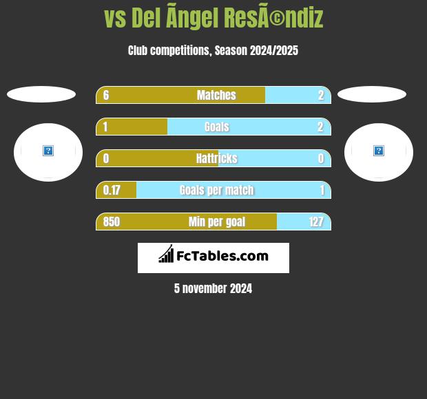  vs Del Ãngel ResÃ©ndiz h2h player stats