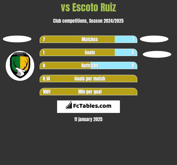  vs Escoto Ruiz h2h player stats