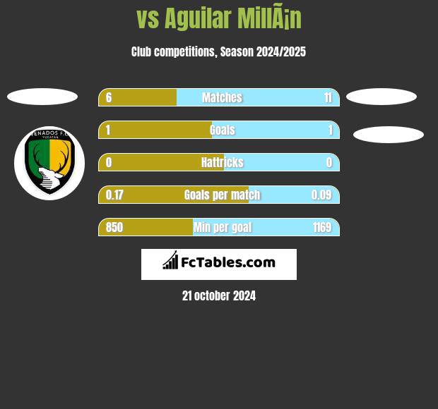  vs Aguilar MillÃ¡n h2h player stats