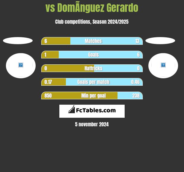  vs DomÃ­nguez Gerardo h2h player stats