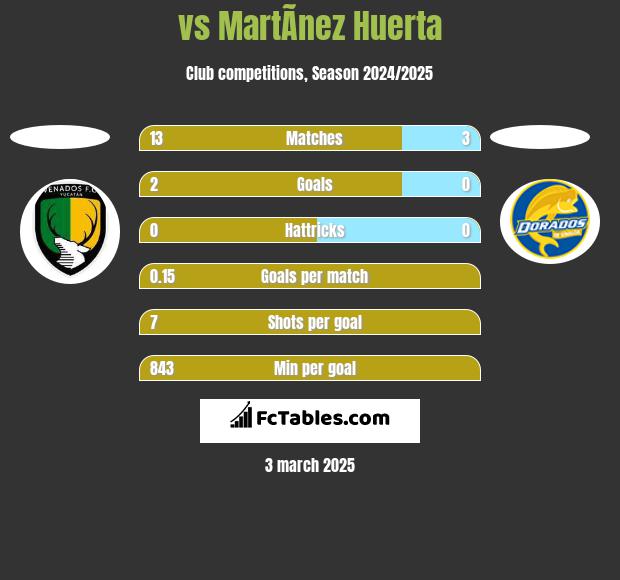  vs MartÃ­nez Huerta h2h player stats