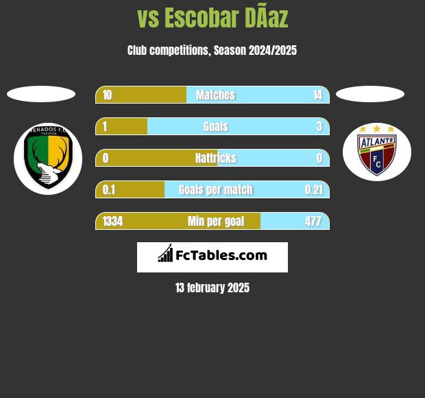  vs Escobar DÃ­az h2h player stats