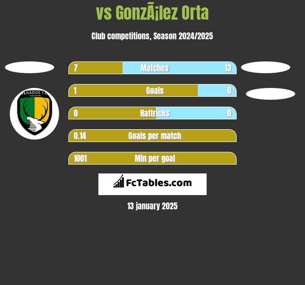  vs GonzÃ¡lez Orta h2h player stats