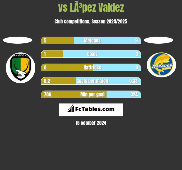  vs LÃ³pez Valdez h2h player stats