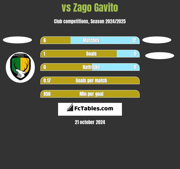  vs Zago Gavito h2h player stats