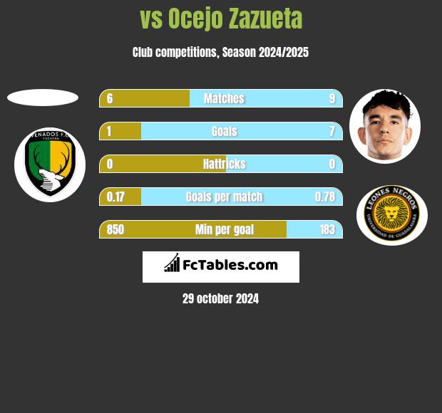  vs Ocejo Zazueta h2h player stats